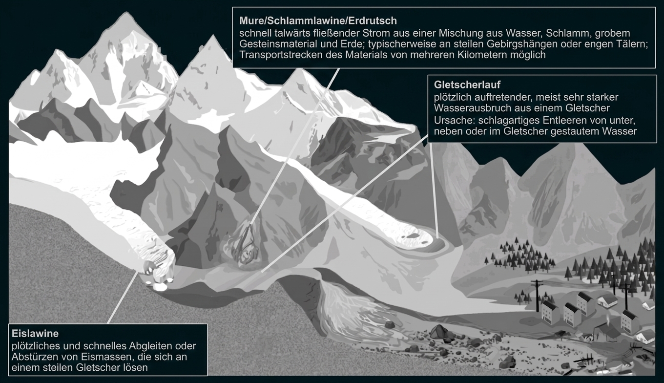Illustration von Naturgefahren in den Bergen mit Gletscherlawine, Mure und Gletscherlauf